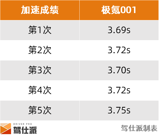 实测2024款极氪001：高速能耗和性能水准一样高(图6)