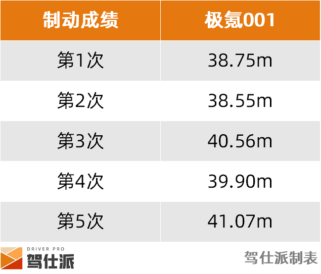 实测2024款极氪001：高速能耗和性能水准一样高(图7)
