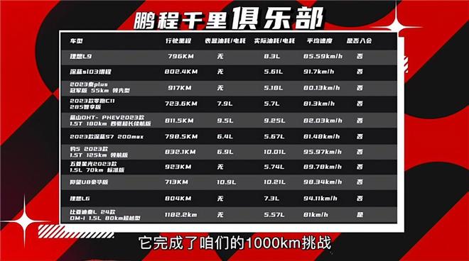 比亚迪秦L极限工况测试：11822km！首个“千里俱乐部”会员(图1)