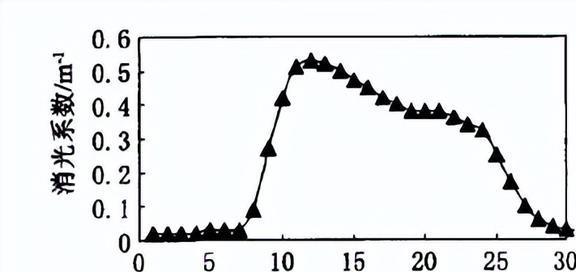 改变VNT喷嘴环的叶片位置对柴油机性能有着怎样的影响？(图10)