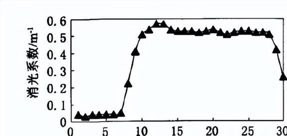 改变VNT喷嘴环的叶片位置对柴油机性能有着怎样的影响？(图9)