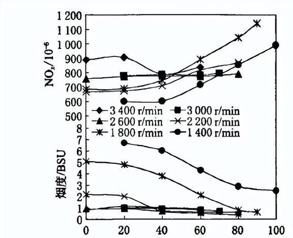 改变VNT喷嘴环的叶片位置对柴油机性能有着怎样的影响？(图18)