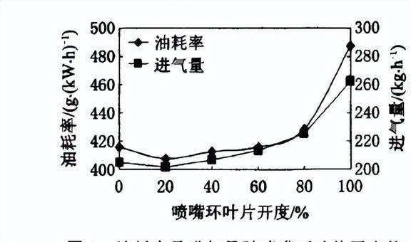 改变VNT喷嘴环的叶片位置对柴油机性能有着怎样的影响？(图20)
