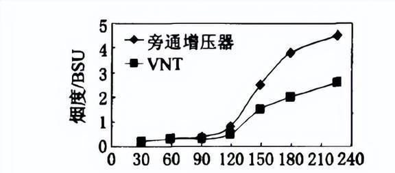 改变VNT喷嘴环的叶片位置对柴油机性能有着怎样的影响？(图12)