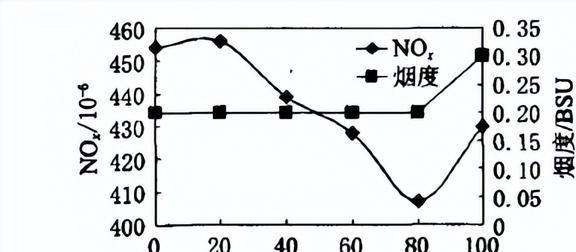 改变VNT喷嘴环的叶片位置对柴油机性能有着怎样的影响？(图15)