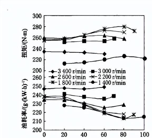 改变VNT喷嘴环的叶片位置对柴油机性能有着怎样的影响？(图14)