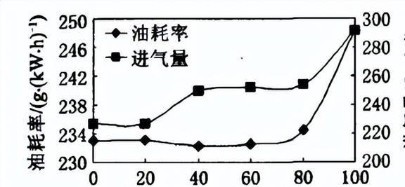 改变VNT喷嘴环的叶片位置对柴油机性能有着怎样的影响？(图17)