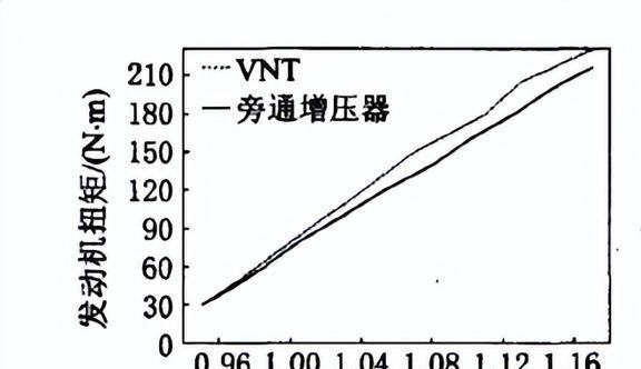 改变VNT喷嘴环的叶片位置对柴油机性能有着怎样的影响？(图16)