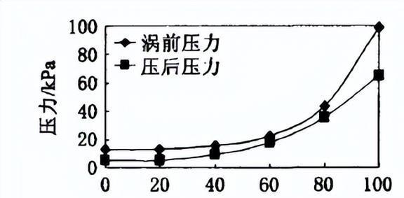 改变VNT喷嘴环的叶片位置对柴油机性能有着怎样的影响？(图19)