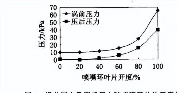 改变VNT喷嘴环的叶片位置对柴油机性能有着怎样的影响？(图22)