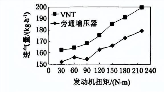 改变VNT喷嘴环的叶片位置对柴油机性能有着怎样的影响？(图27)