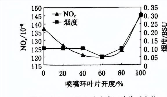 改变VNT喷嘴环的叶片位置对柴油机性能有着怎样的影响？(图21)