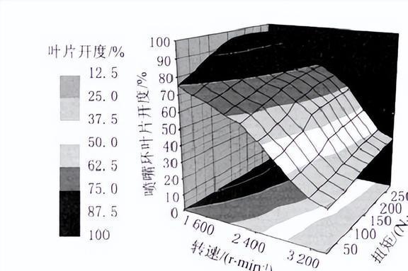 改变VNT喷嘴环的叶片位置对柴油机性能有着怎样的影响？(图25)