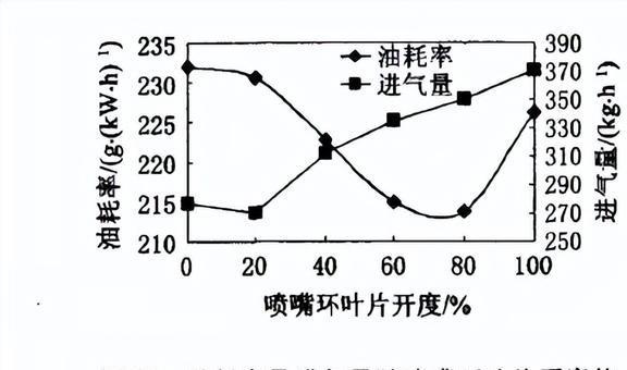 改变VNT喷嘴环的叶片位置对柴油机性能有着怎样的影响？(图23)