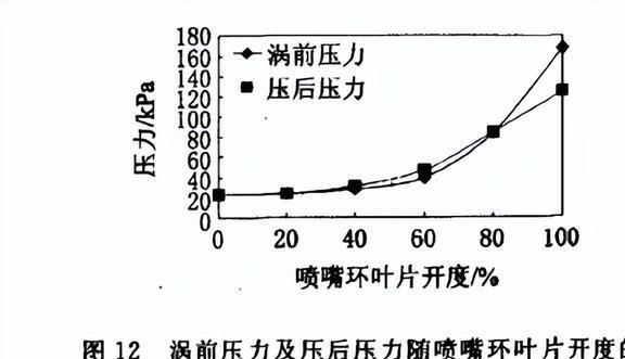 改变VNT喷嘴环的叶片位置对柴油机性能有着怎样的影响？(图24)