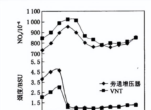 改变VNT喷嘴环的叶片位置对柴油机性能有着怎样的影响？(图29)