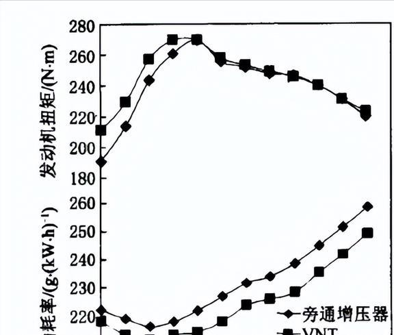 改变VNT喷嘴环的叶片位置对柴油机性能有着怎样的影响？(图28)