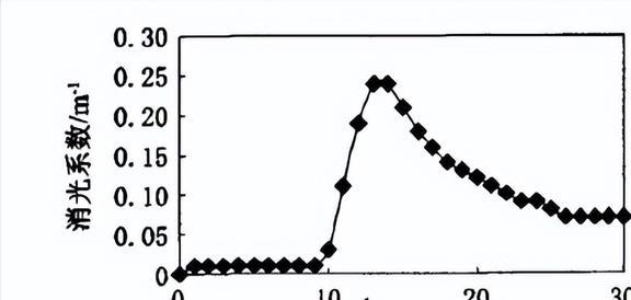 改变VNT喷嘴环的叶片位置对柴油机性能有着怎样的影响？(图30)