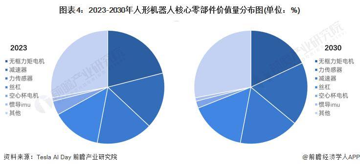 kaiyun入口：人形机器人或迎商业化元年！黄仁勋：未来2-3年人形机器人技术将有明显突破预估100年后将无所不在【附行业发展趋势分析】(图2)