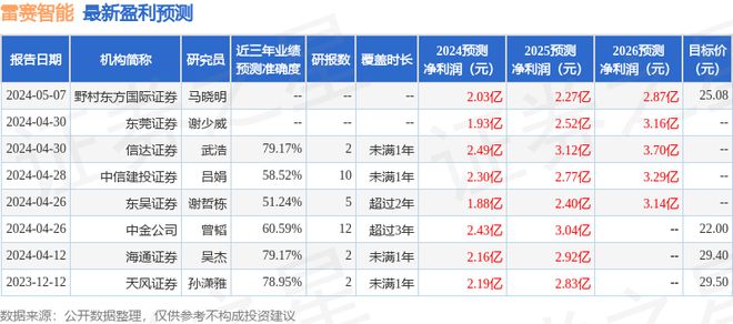 雷赛智能：6月19日接受机构调研东吴证券、朱雀基金等多家机构参与(图1)