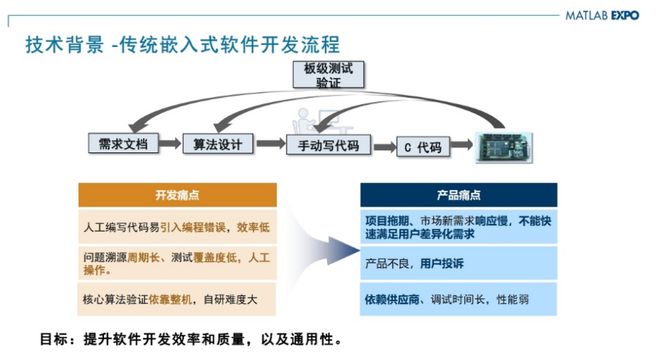 kaiyun网站：MCU也要基于模型设计？看海尔嵌入式开发专家范纪青怎么说(图1)