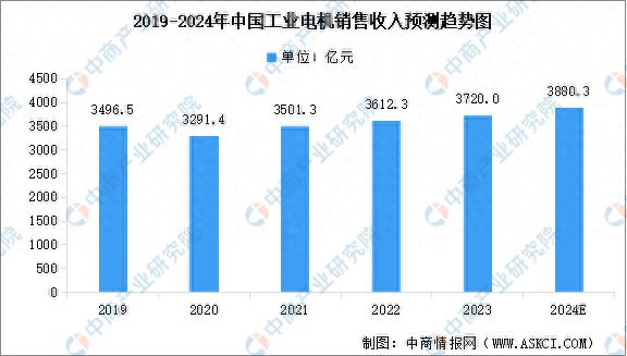 kaiyun：2024年中国工业电机销售收入及进出口情况预测分析(图1)
