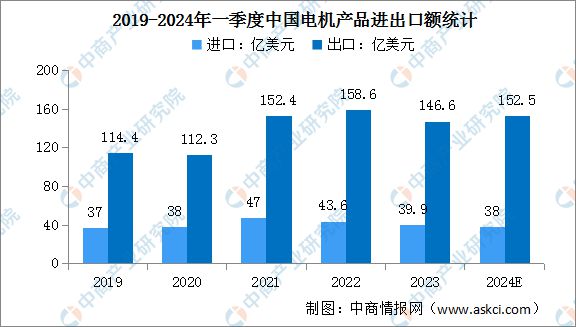 kaiyun：2024年中国工业电机销售收入及进出口情况预测分析(图2)
