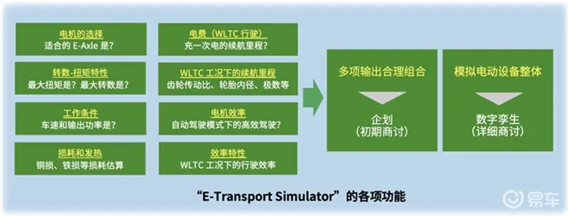 尼得科精密检测科技开发出xEV建模模拟器(图1)