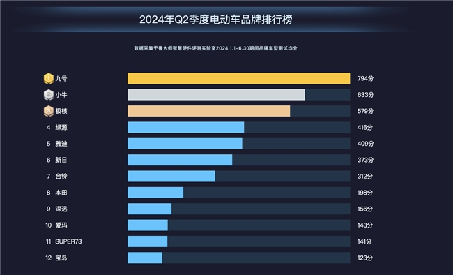 鲁大师2024半年报电动车智能排行：九号继续霸榜极核本田乘胜追击(图1)