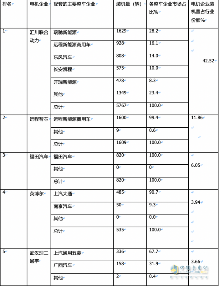 2024年2月城配物流车配套电机：TOP10花落谁家？(图1)