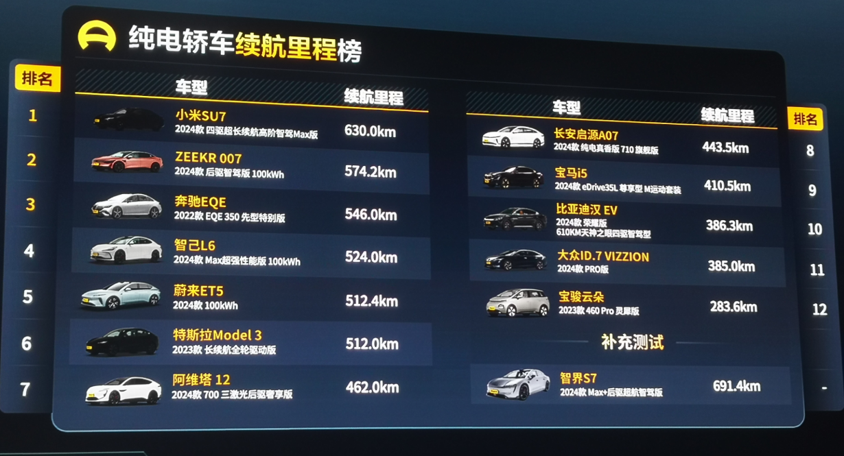 kaiyun网站：2024懂车帝夏测收官：纯电动车平均续航约500公里(图1)