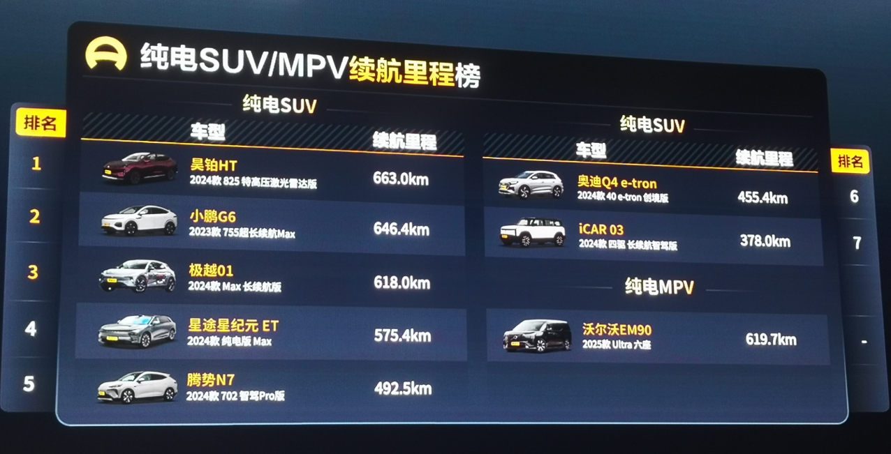 kaiyun网站：2024懂车帝夏测收官：纯电动车平均续航约500公里(图2)