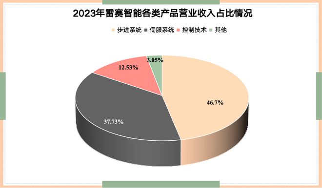 kaiyun网站：人形机器人稀缺小而美工业母机最离不开的公司国内第一！(图4)