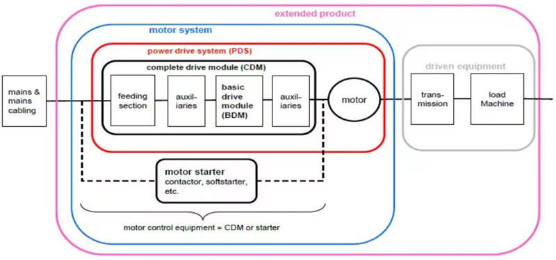 kaiyun网站：可调速工业电机驱动器有哪些不同类型(图1)