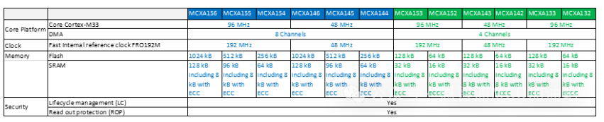 MCXA156系列新产品一睹为快！(图2)