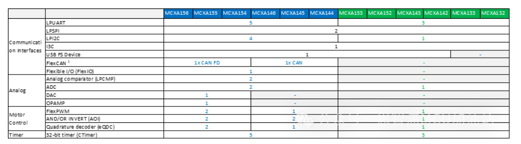 MCXA156系列新产品一睹为快！(图3)