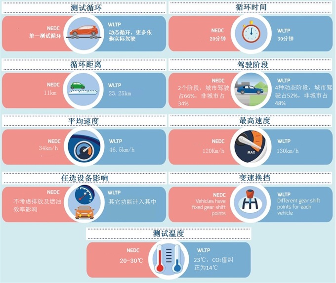 kaiyun网站：电动汽车续航标准NEDC、EPA、WLTP傻傻分不清？别再被车企的等速续航骗了！(图1)