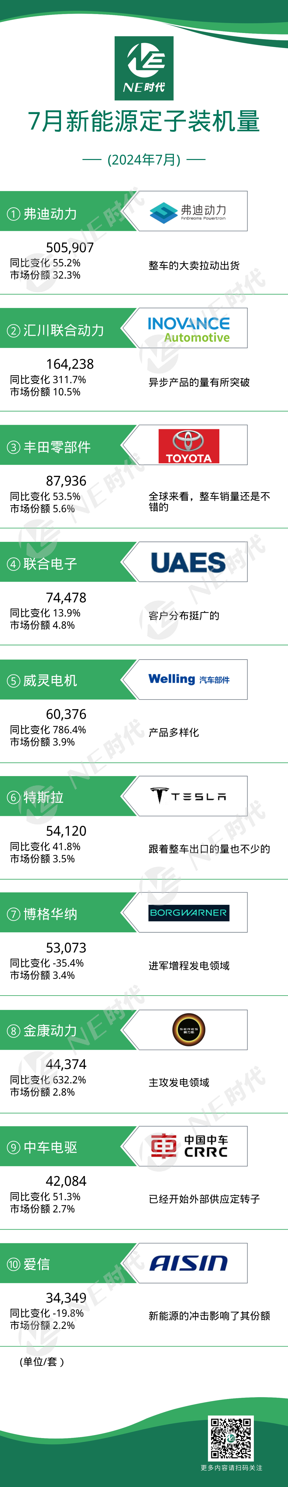 【NE数据】2024年7月乘用车电机定子：市场需求在不断扩大！(图1)