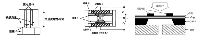 熊猫体育网站：传感器产品技术-工业级加速度传感器解析(图1)