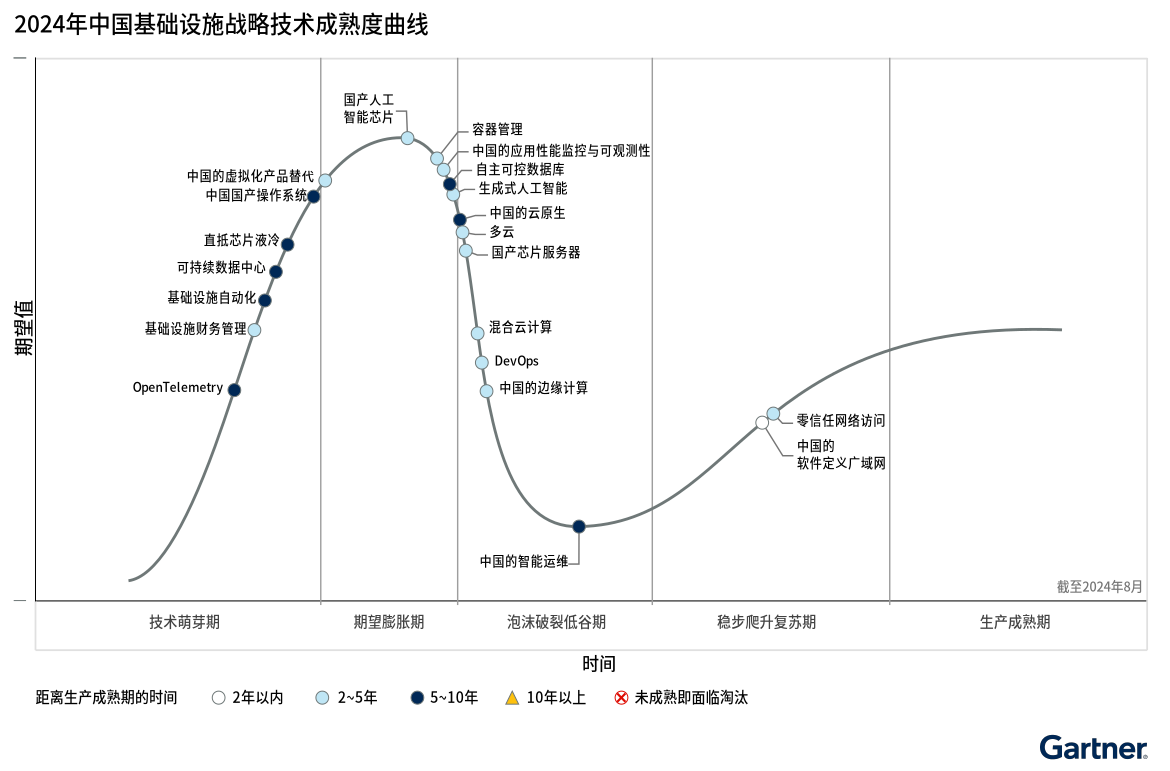 Gartner发布2024年中国基础设施战略技术成熟度曲线(图1)