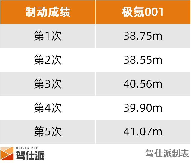 kaiyun入口：实测2024款极氪001：高速能耗和性能水准一样高｜极速焦虑(图7)