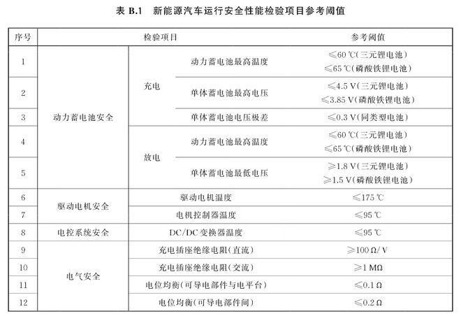 新能源车专属年检开搞！增程和混动车主哭了：两份钱(图4)