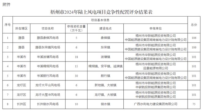kaiyun：广西梧州960MW陆上风电项目竞配结果公布(图2)