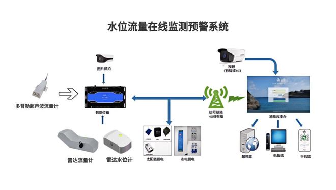 河道流量自动监测系统：全天候流量监测可自动采集数据(图2)