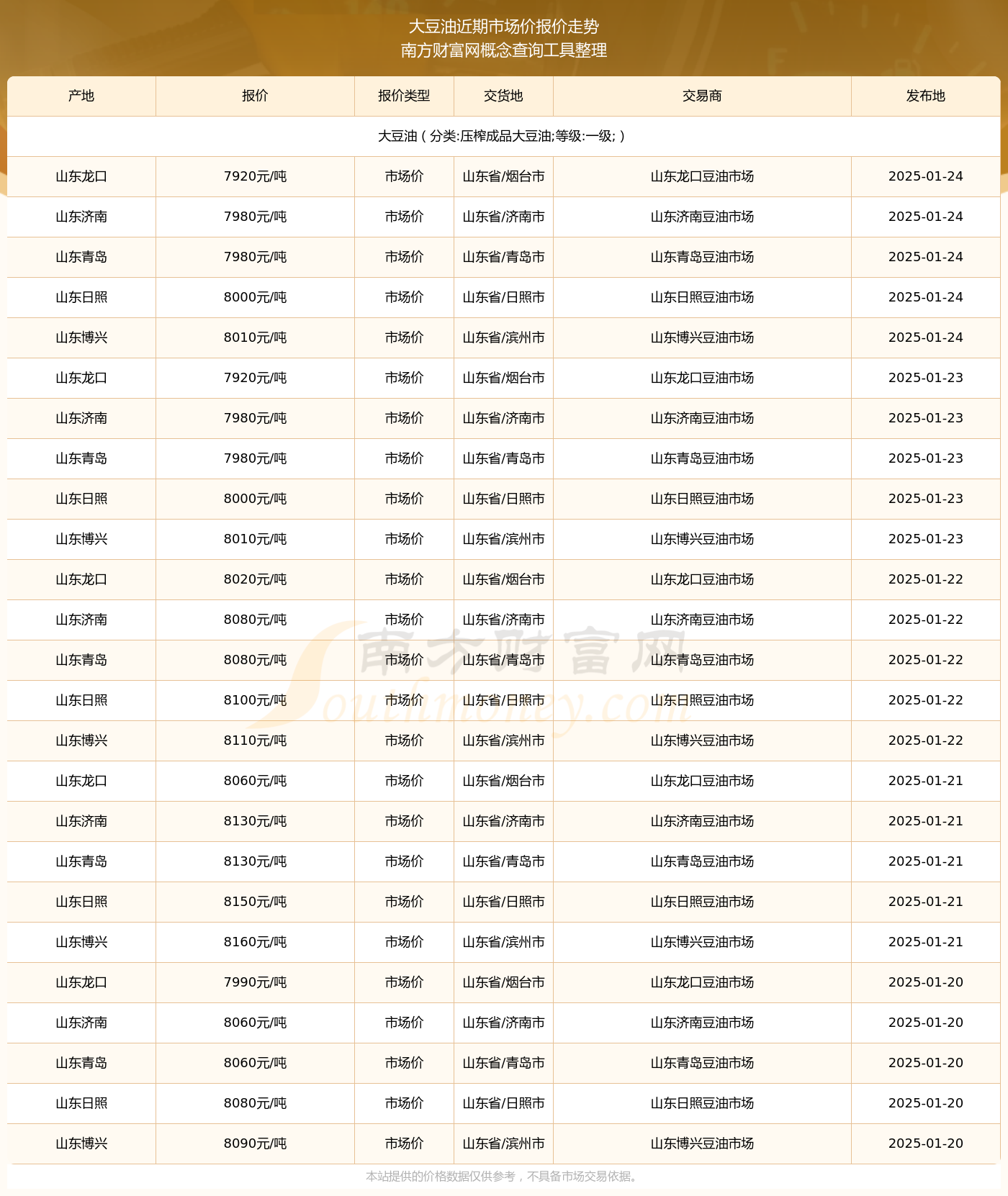 2025年1月24日大豆油市场价报价详情及近期市场价报价走势(图2)