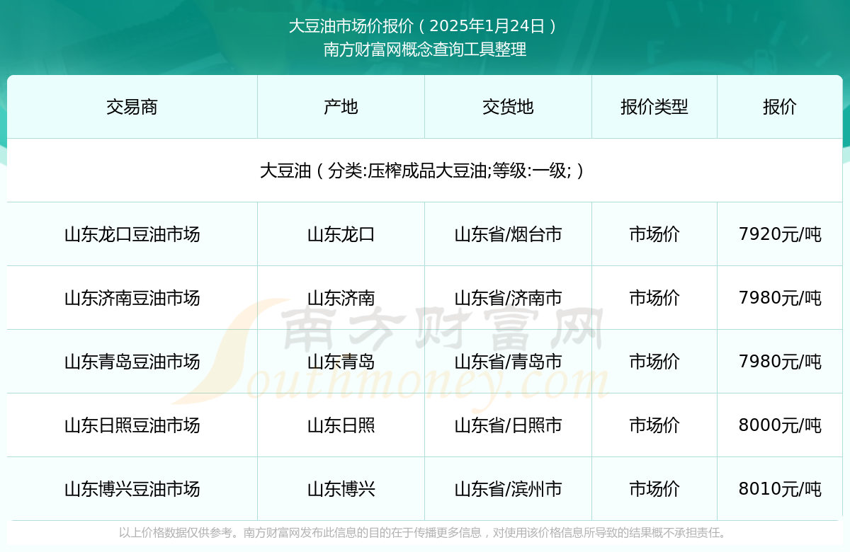 2025年1月24日大豆油市场价报价详情及近期市场价报价走势(图1)