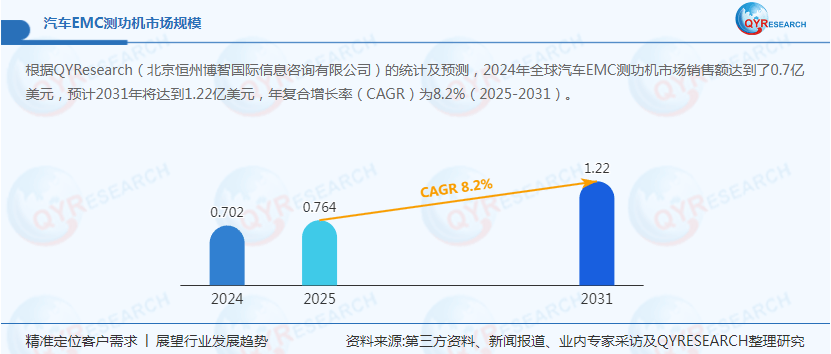 汽车EMC测功机年复合增长率CAGR为82%(图1)