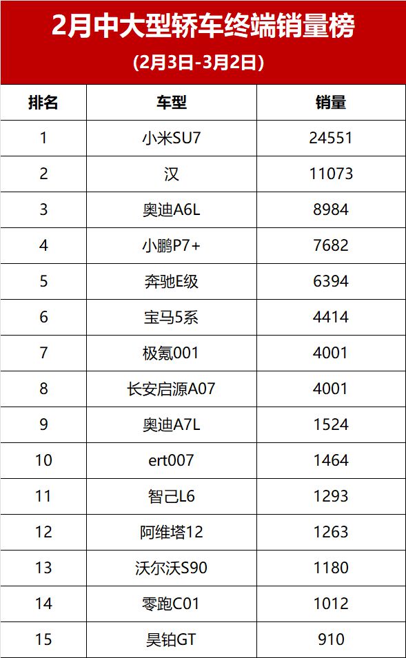 心酸！2月中大型轿车终端销量榜揭晓仅2款车破万辆(图2)