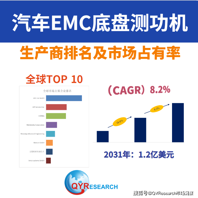kaiyun入口：2031年全球汽车EMC底盘测功机市场规模将达到12亿美元(图1)