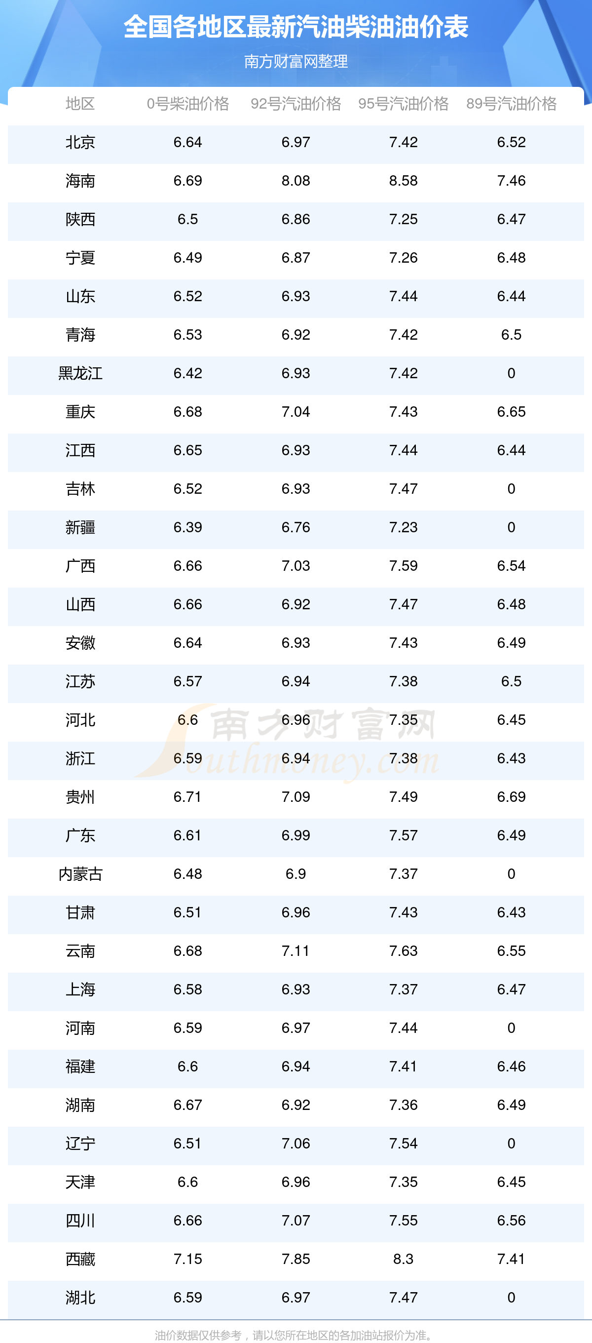 kaiyun入口：6月5日92号汽油价格今日多少钱一升？国内92号汽油价格今日表(图1)